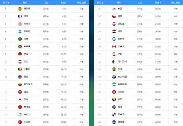 世界杯夺冠赔率大洗牌：西法双雄领跑，葡萄牙力压阿根廷成黑马